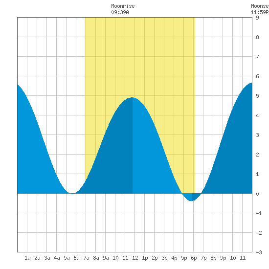 Shipyard Creek tide chart for Sunday, February 22, 2026