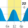Shipyard Creek tide chart for Sunday, February 22, 2026
