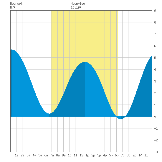 Shipyard Creek tide chart for Monday, February 23, 2026