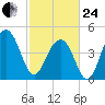 Shipyard Creek tide chart for Tuesday, February 24, 2026
