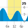 Shipyard Creek tide chart for Wednesday, February 25, 2026