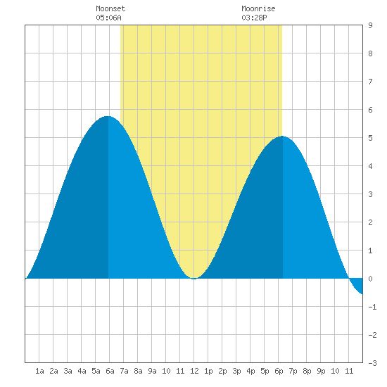 Shipyard Creek tide chart for Saturday, February 28, 2026