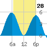 Shipyard Creek tide chart for Saturday, February 28, 2026