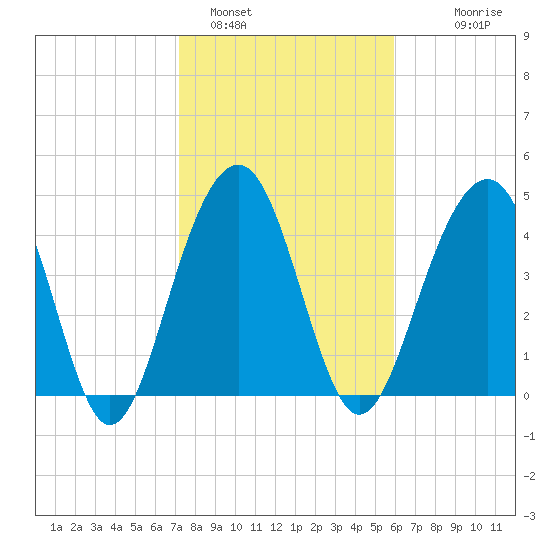 Shipyard Creek tide chart for Wednesday, February 4, 2026