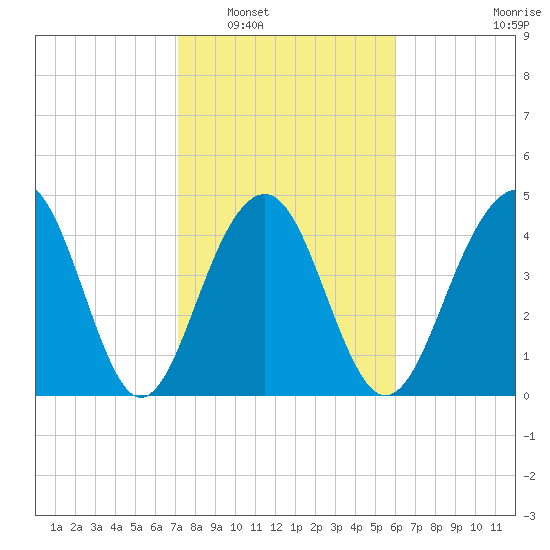 Shipyard Creek tide chart for Friday, February 6, 2026