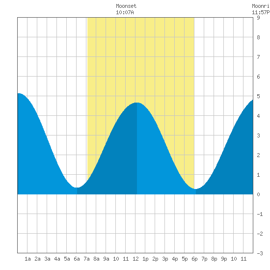 Shipyard Creek tide chart for Saturday, February 7, 2026