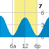 Shipyard Creek tide chart for Saturday, February 7, 2026