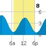 Shipyard Creek tide chart for Sunday, February 8, 2026