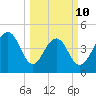 Shipyard Creek tide chart for Tuesday, March 10, 2026