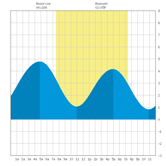 Shipyard Creek tide chart for Friday, March 13, 2026
