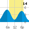 Shipyard Creek tide chart for Saturday, March 14, 2026