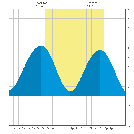 Shipyard Creek tide chart for Sunday, March 15, 2026