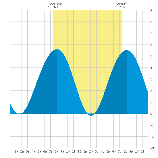 Shipyard Creek tide chart for Tuesday, March 17, 2026