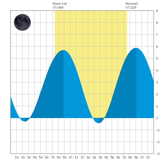 Shipyard Creek tide chart for Wednesday, March 18, 2026