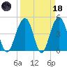 Shipyard Creek tide chart for Wednesday, March 18, 2026