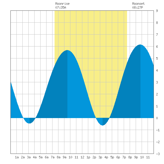 Shipyard Creek tide chart for Thursday, March 19, 2026
