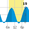 Shipyard Creek tide chart for Thursday, March 19, 2026