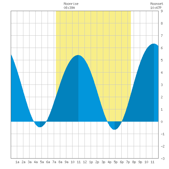 Shipyard Creek tide chart for Saturday, March 21, 2026