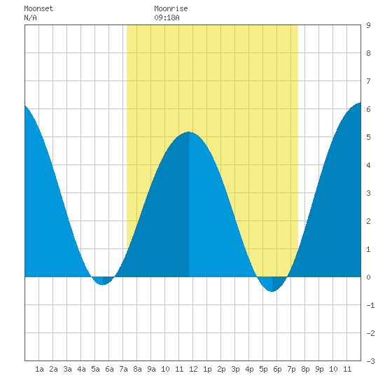 Shipyard Creek tide chart for Sunday, March 22, 2026
