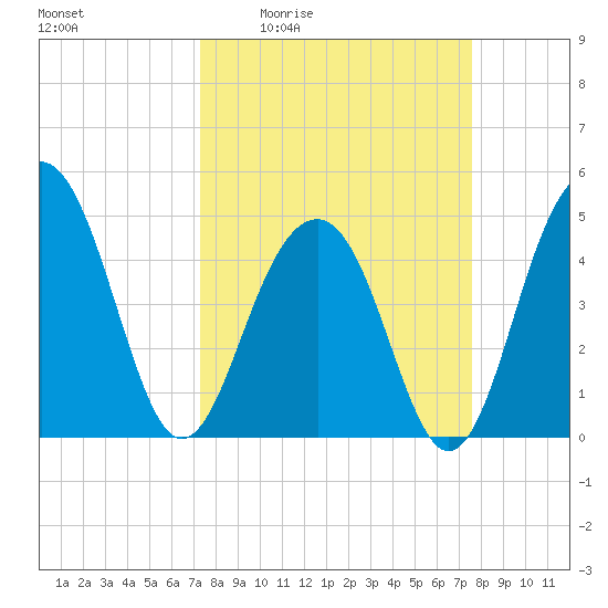 Shipyard Creek tide chart for Monday, March 23, 2026
