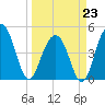 Shipyard Creek tide chart for Monday, March 23, 2026
