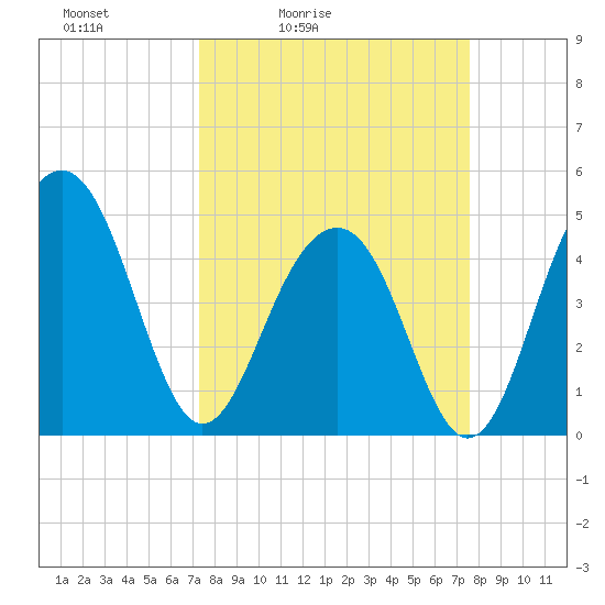 Shipyard Creek tide chart for Tuesday, March 24, 2026
