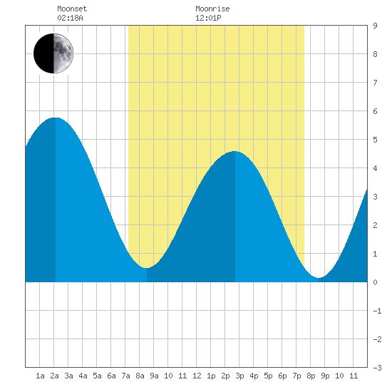 Shipyard Creek tide chart for Wednesday, March 25, 2026
