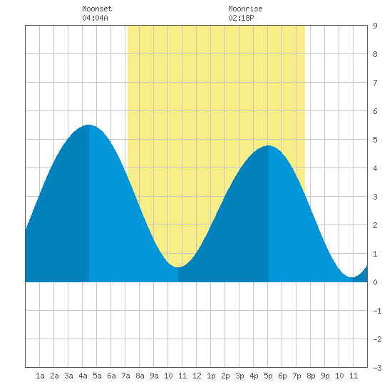 Shipyard Creek tide chart for Friday, March 27, 2026