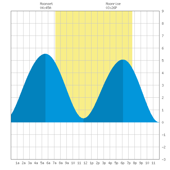 Shipyard Creek tide chart for Saturday, March 28, 2026