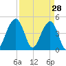 Shipyard Creek tide chart for Saturday, March 28, 2026