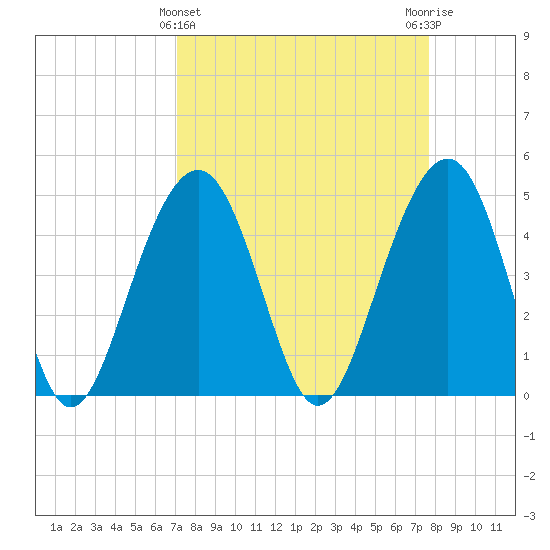 Shipyard Creek tide chart for Tuesday, March 31, 2026