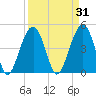 Shipyard Creek tide chart for Tuesday, March 31, 2026