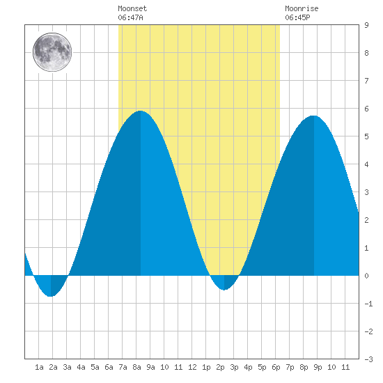 Shipyard Creek tide chart for Tuesday, March 3, 2026
