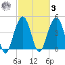 Shipyard Creek tide chart for Tuesday, March 3, 2026