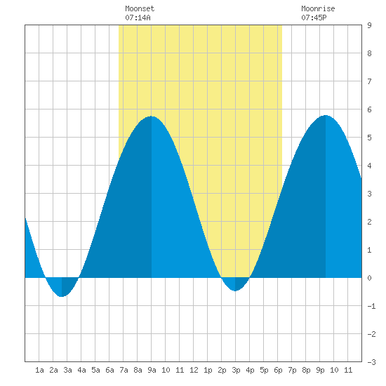 Shipyard Creek tide chart for Wednesday, March 4, 2026