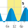 Shipyard Creek tide chart for Thursday, March 5, 2026