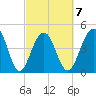 Shipyard Creek tide chart for Saturday, March 7, 2026