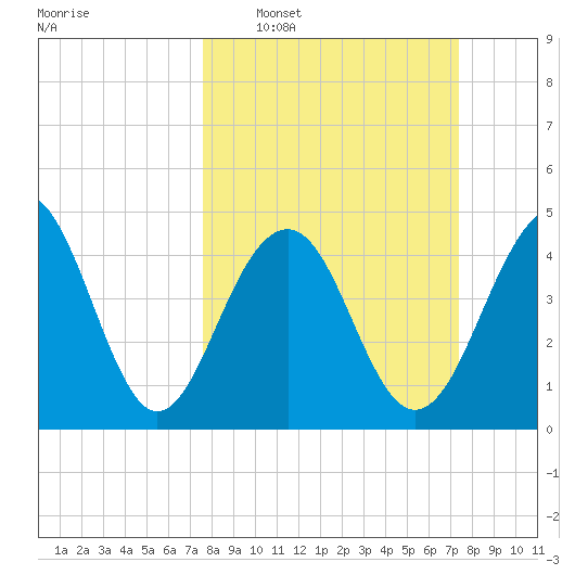 Shipyard Creek tide chart for Sunday, March 8, 2026