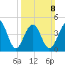 Shipyard Creek tide chart for Sunday, March 8, 2026