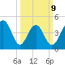 Shipyard Creek tide chart for Monday, March 9, 2026