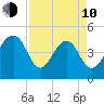 Shipyard Creek tide chart for Friday, April 10, 2026