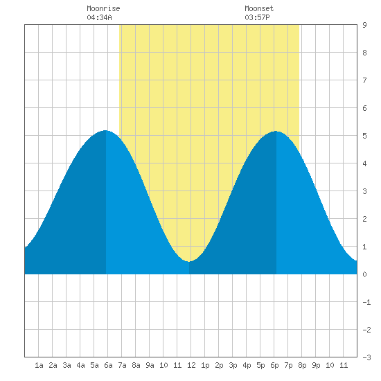 Shipyard Creek tide chart for Monday, April 13, 2026