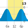 Shipyard Creek tide chart for Monday, April 13, 2026
