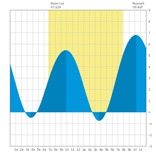 Shipyard Creek tide chart for Saturday, April 18, 2026