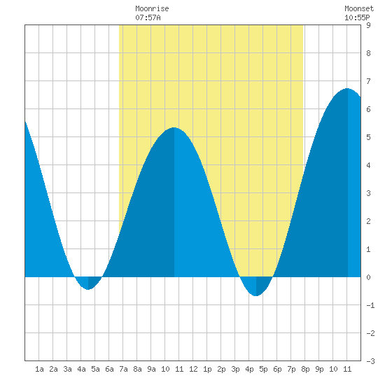 Shipyard Creek tide chart for Sunday, April 19, 2026