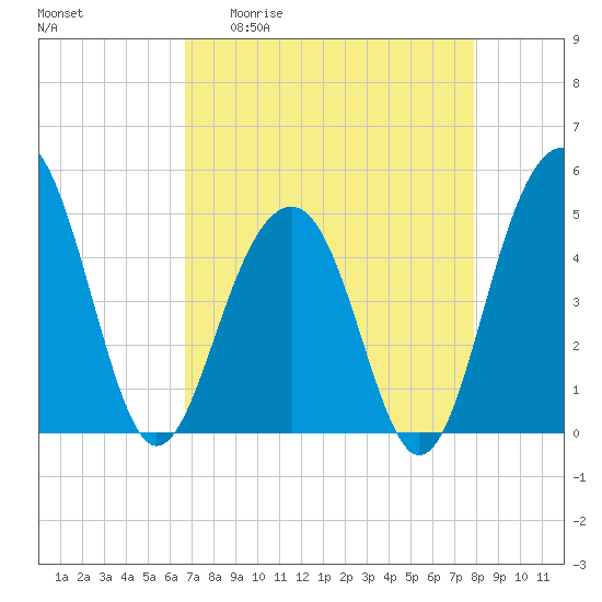 Shipyard Creek tide chart for Monday, April 20, 2026