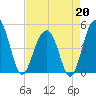 Shipyard Creek tide chart for Monday, April 20, 2026