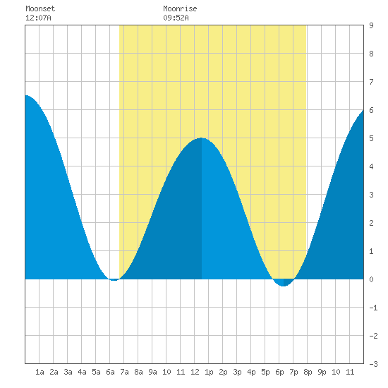 Shipyard Creek tide chart for Tuesday, April 21, 2026