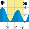Shipyard Creek tide chart for Thursday, April 23, 2026