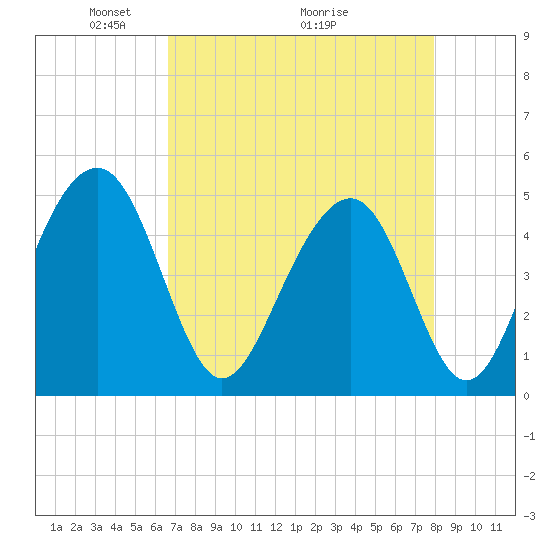 Shipyard Creek tide chart for Friday, April 24, 2026